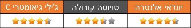 השוואתי: קורולה - אלנטרה - גיאומטרי C